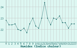 Courbe de l'humidex pour Boulogne (62)