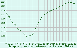 Courbe de la pression atmosphrique pour Dunkerque (59)