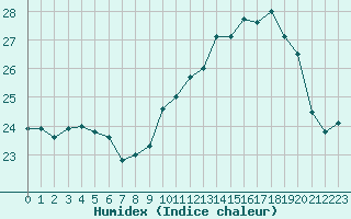 Courbe de l'humidex pour Cap Ferret (33)