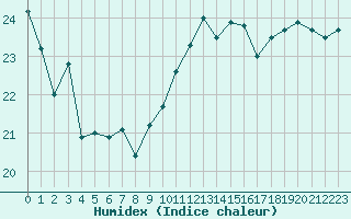 Courbe de l'humidex pour Leucate (11)