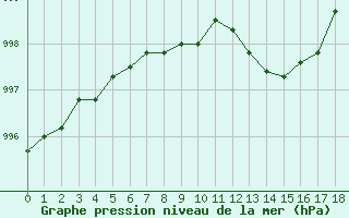 Courbe de la pression atmosphrique pour Blus (40)