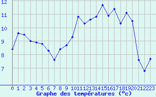 Courbe de tempratures pour Lans-en-Vercors - Les Allires (38)