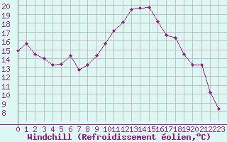 Courbe du refroidissement olien pour Le Luc - Cannet des Maures (83)