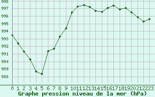 Courbe de la pression atmosphrique pour Gourdon (46)