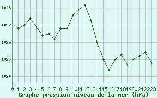 Courbe de la pression atmosphrique pour Saint-Amans (48)