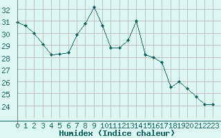 Courbe de l'humidex pour Fiscaglia Migliarino (It)