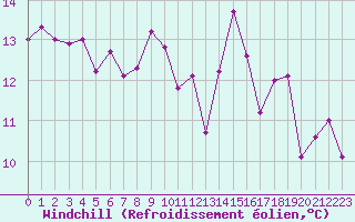 Courbe du refroidissement olien pour Trappes (78)