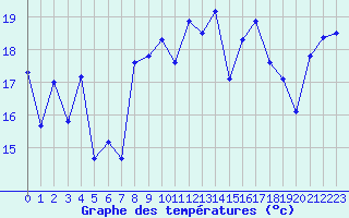 Courbe de tempratures pour Biarritz (64)