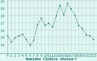 Courbe de l'humidex pour Dinard (35)