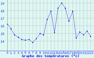 Courbe de tempratures pour Langres (52) 