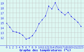 Courbe de tempratures pour La Baeza (Esp)
