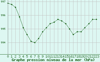 Courbe de la pression atmosphrique pour Calvi (2B)