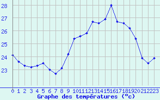 Courbe de tempratures pour Ile du Levant (83)