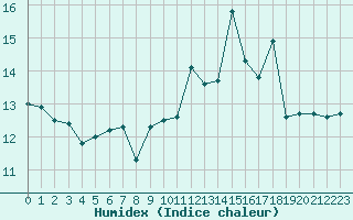 Courbe de l'humidex pour Pointe de Socoa (64)