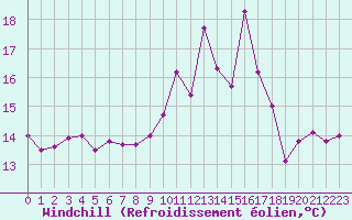 Courbe du refroidissement olien pour Ploumanac