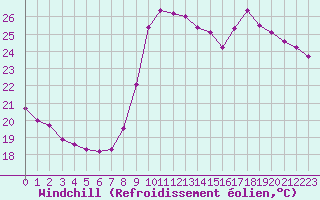 Courbe du refroidissement olien pour Aniane (34)