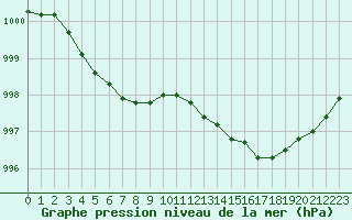 Courbe de la pression atmosphrique pour Corsept (44)