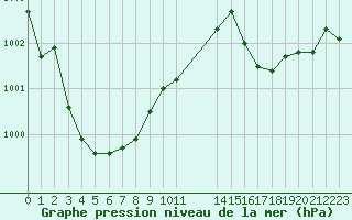 Courbe de la pression atmosphrique pour Bonnecombe - Les Salces (48)