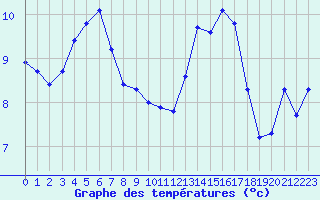 Courbe de tempratures pour Luc-sur-Orbieu (11)