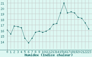 Courbe de l'humidex pour Bulson (08)