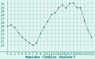 Courbe de l'humidex pour Chailles (41)