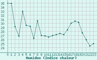 Courbe de l'humidex pour Saint-Mdard-d'Aunis (17)