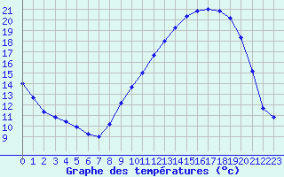 Courbe de tempratures pour Gros-Rderching (57)