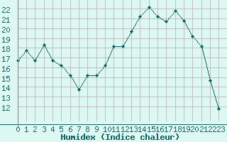 Courbe de l'humidex pour Estres-la-Campagne (14)