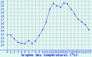 Courbe de tempratures pour Ruffiac (47)