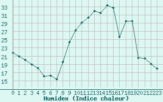 Courbe de l'humidex pour Nonaville (16)