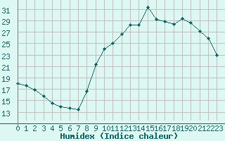 Courbe de l'humidex pour Sorcy-Bauthmont (08)