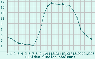 Courbe de l'humidex pour Boulc (26)