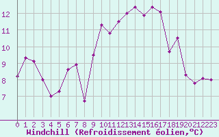 Courbe du refroidissement olien pour Saint-Mdard-d
