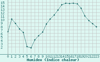 Courbe de l'humidex pour Pertuis - Le Farigoulier (84)