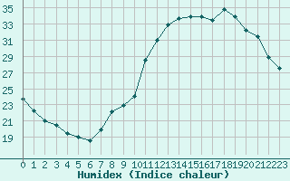 Courbe de l'humidex pour Liefrange (Lu)