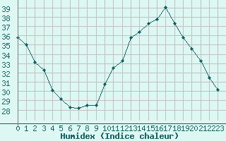 Courbe de l'humidex pour Saint-Nazaire-d'Aude (11)