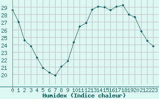 Courbe de l'humidex pour Toussus-le-Noble (78)