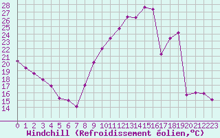 Courbe du refroidissement olien pour Nonaville (16)