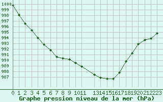 Courbe de la pression atmosphrique pour Seichamps (54)