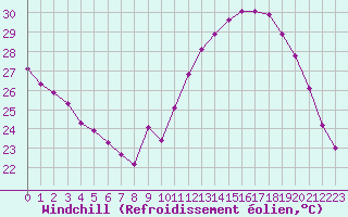 Courbe du refroidissement olien pour Roujan (34)