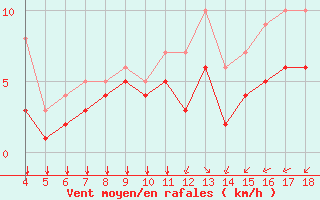Courbe de la force du vent pour Blus (40)