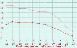 Courbe de la force du vent pour Chailles (41)