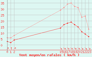 Courbe de la force du vent pour Aigrefeuille d