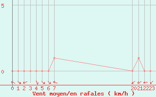 Courbe de la force du vent pour Douzy (08)