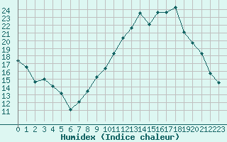 Courbe de l'humidex pour Bergerac (24)