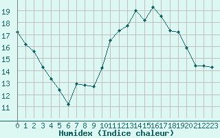 Courbe de l'humidex pour Guret (23)