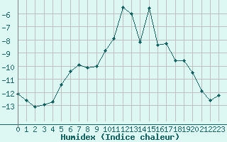 Courbe de l'humidex pour Bonneval - Nivose (73)
