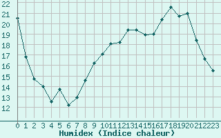 Courbe de l'humidex pour Nevers (58)