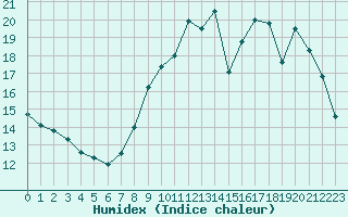 Courbe de l'humidex pour Laval (53)