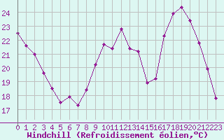 Courbe du refroidissement olien pour Bziers Cap d
